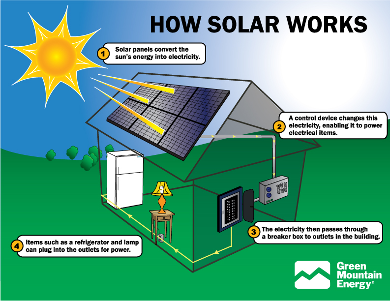 ... solar panels can be installed by professionals there are also solar
